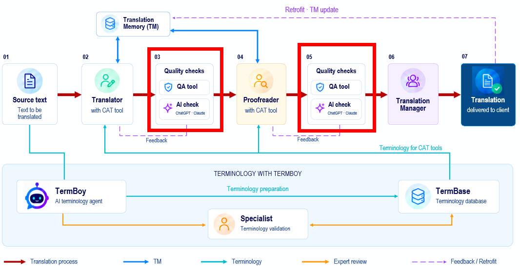 In the AI check, every translated segment is checked with a client-specific prompt